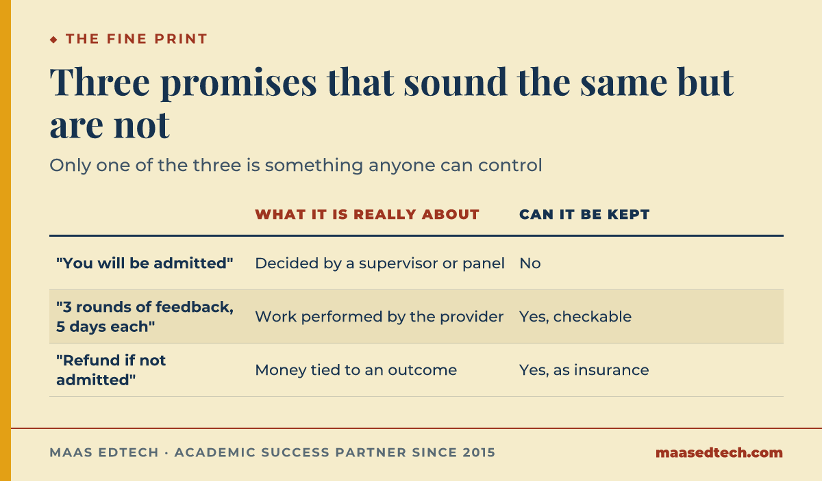 Table comparing three admissions promises: an outcome promise that cannot be kept, a work promise that can be checked, and a refund promise that is insurance rather than a claim about admission