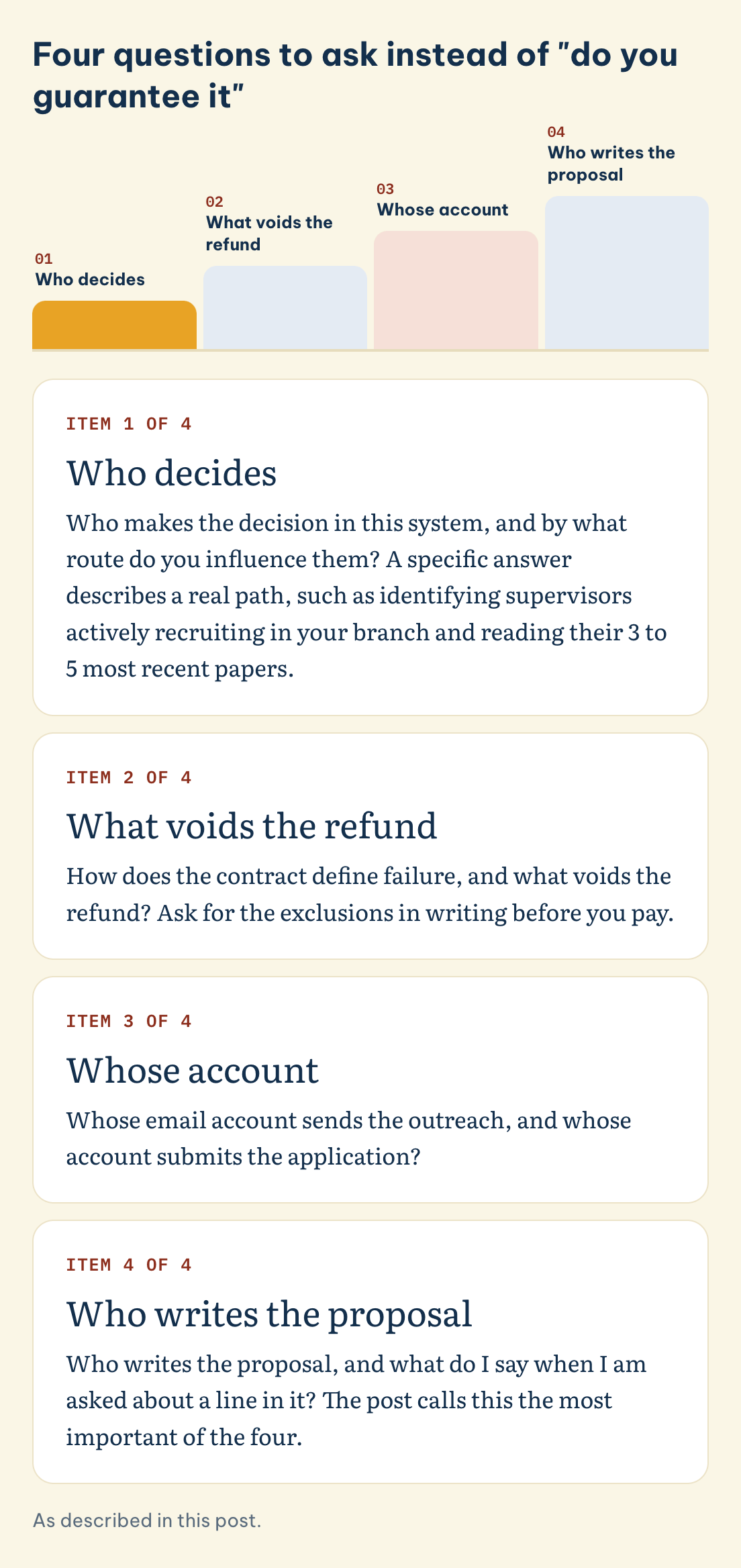 As described in this post. Four questions to ask instead of do you guarantee it: Who decides, What voids the refund, Whose account, Who writes the proposal