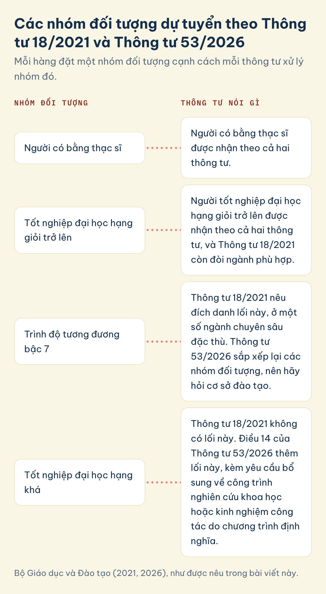 Bộ Giáo dục và Đào tạo (2021, 2026), như được nêu trong bài viết này. Nhóm đối tượng: tốt nghiệp đại học hạng khá, Thông tư nói gì: Thông tư 18/2021 không có lối này, Điều 14 Thông tư 53/2026 thêm lối này