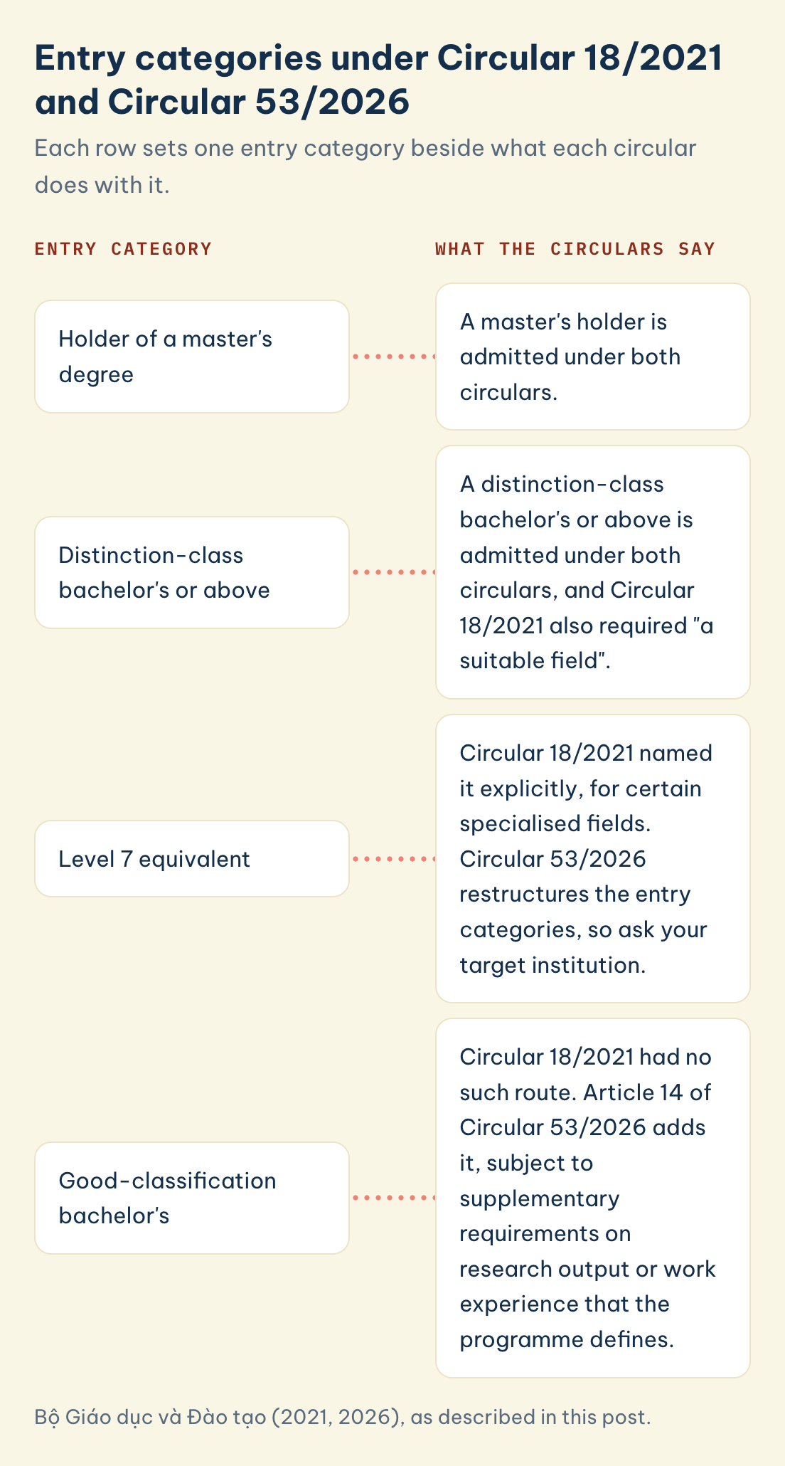 Bộ Giáo dục và Đào tạo (2021, 2026), as described in this post. Entry category: good-classification bachelor's, What the circulars say: no such route in Circular 18/2021, added in Article 14 of Circular 53/2026