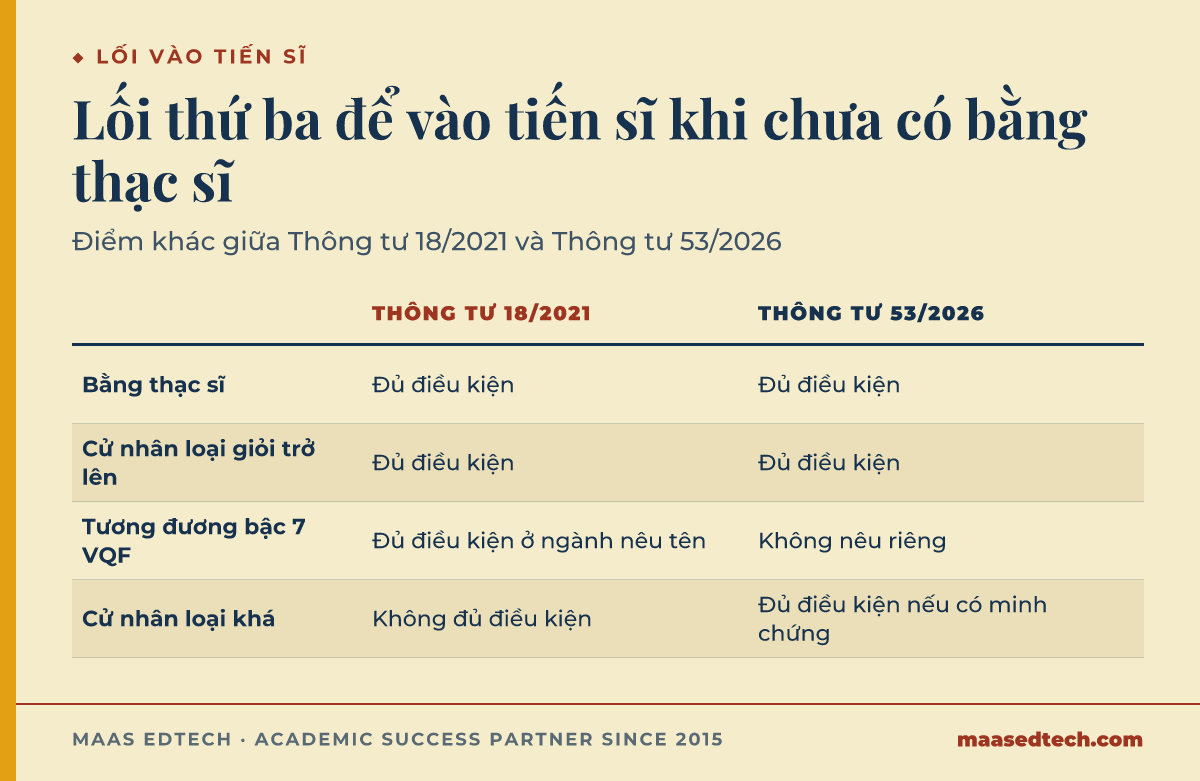 Bảng so sánh điều kiện tuyển sinh tiến sĩ tại Việt Nam giữa Thông tư 18/2021 và Thông tư 53/2026, gồm bằng thạc sĩ, cử nhân loại giỏi, tương đương bậc 7 và cử nhân loại khá