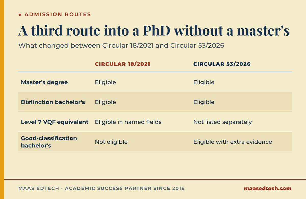 Comparison table of Vietnam PhD admission requirements under Circular 18/2021 versus Circular 53/2026, showing eligibility for a master's degree, a distinction bachelor's, level 7 equivalence, and a good classification bachelor's degree