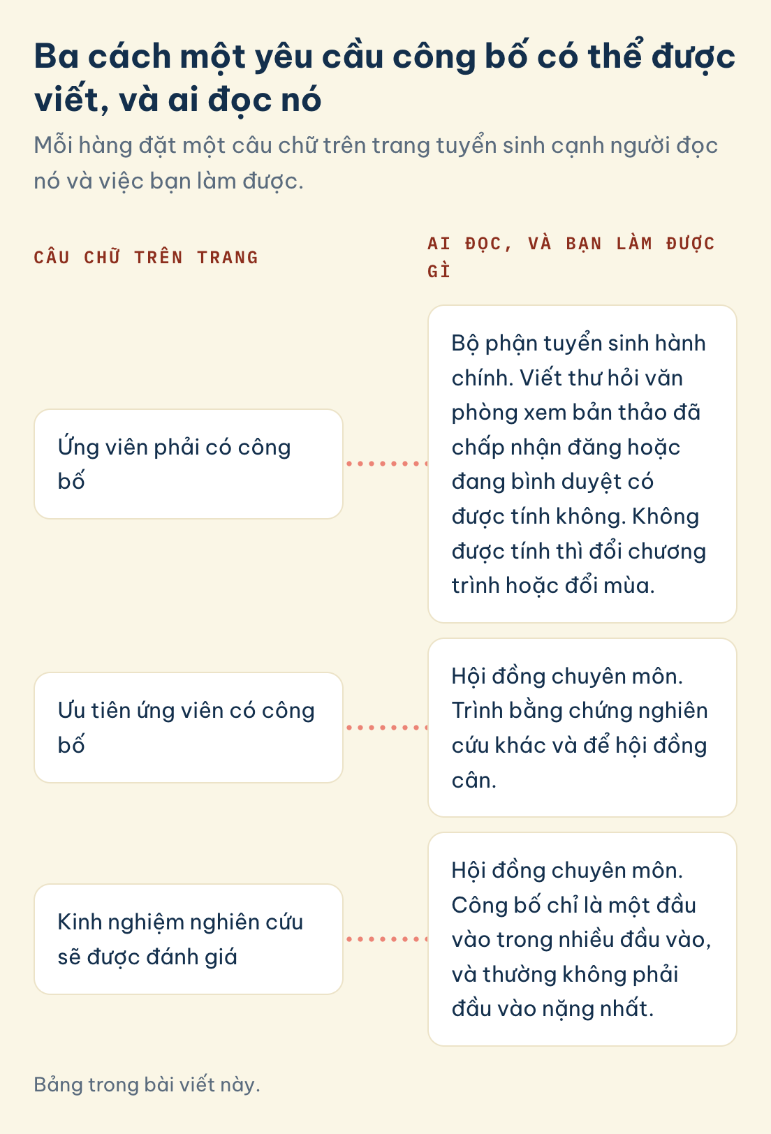 Bảng trong bài viết này. Câu chữ yêu cầu công bố: phải có công bố (hành chính), ưu tiên công bố (hội đồng chuyên môn), kinh nghiệm nghiên cứu sẽ được đánh giá (hội đồng chuyên môn)
