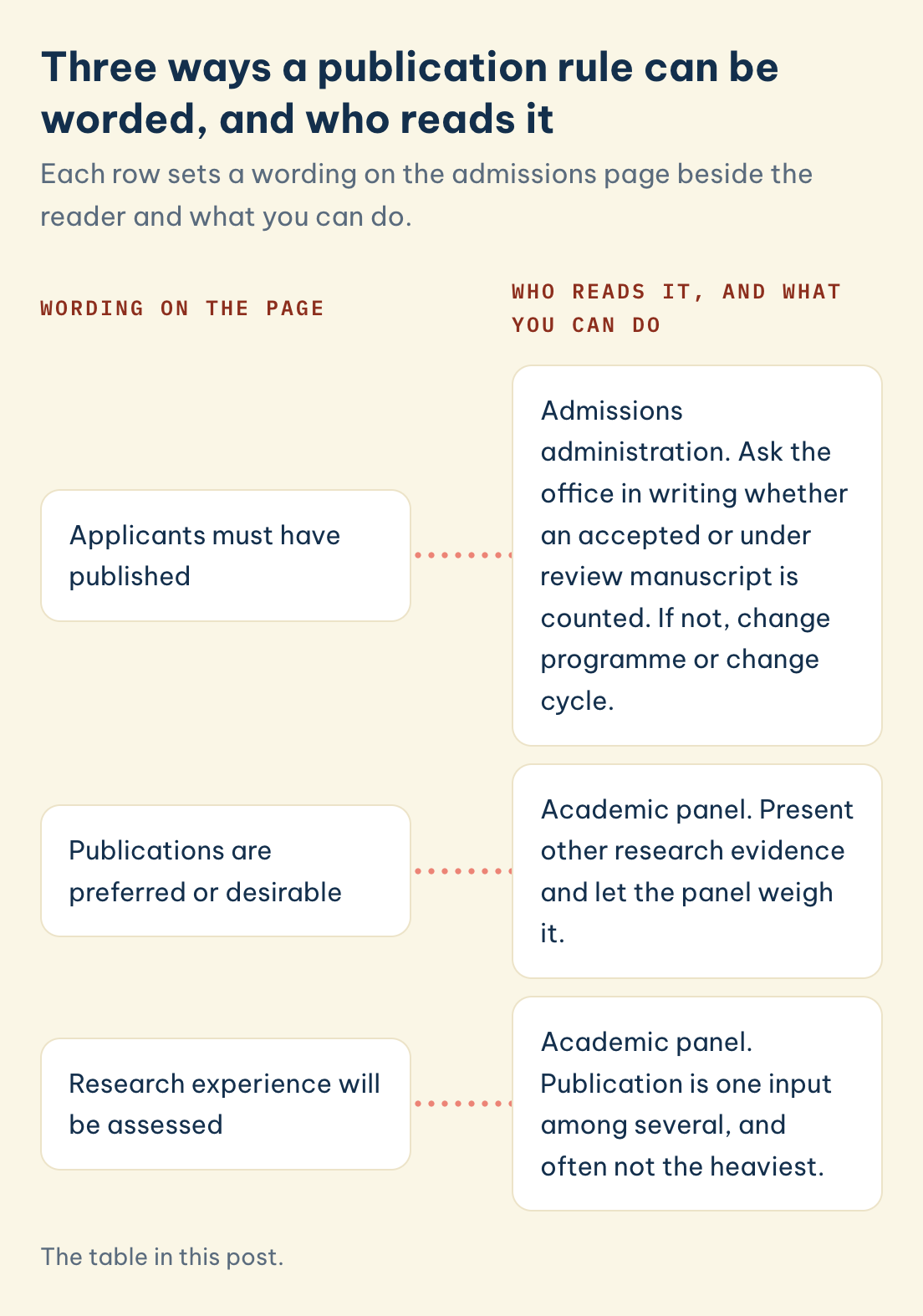 Publication rule wordings: must have published (administration), preferred or desirable (academic panel), research experience will be assessed (academic panel)