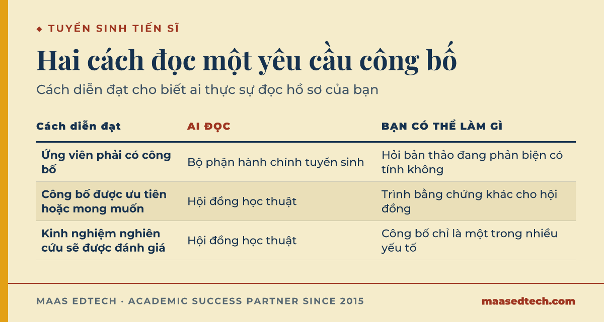 Bảng so sánh ba cách diễn đạt yêu cầu công bố trên trang tuyển sinh, ai là người đọc, và ứng viên có thể làm gì.