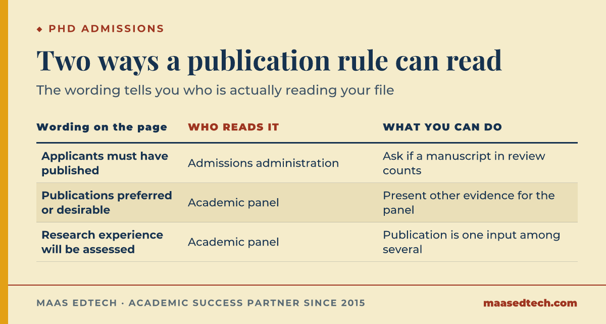 Table showing three ways a publication requirement can be worded on an admissions page, who reads that wording, and what an applicant can do about it.