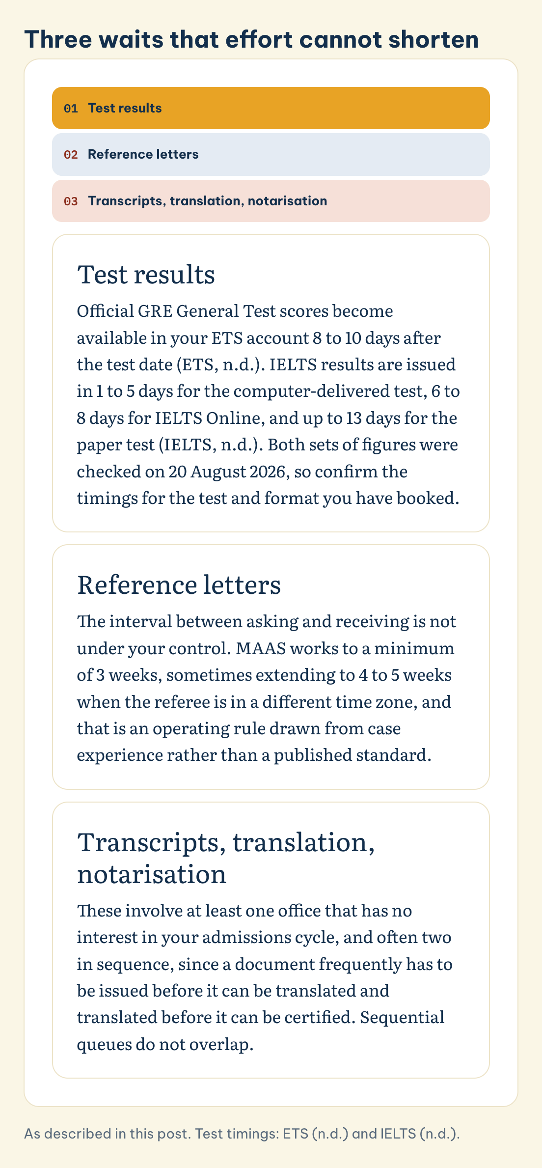 As described in this post. Test timings: ETS (n.d.) and IELTS (n.d.). Three waits that effort cannot shorten: Test results, Reference letters, Transcripts, translation, notarisation