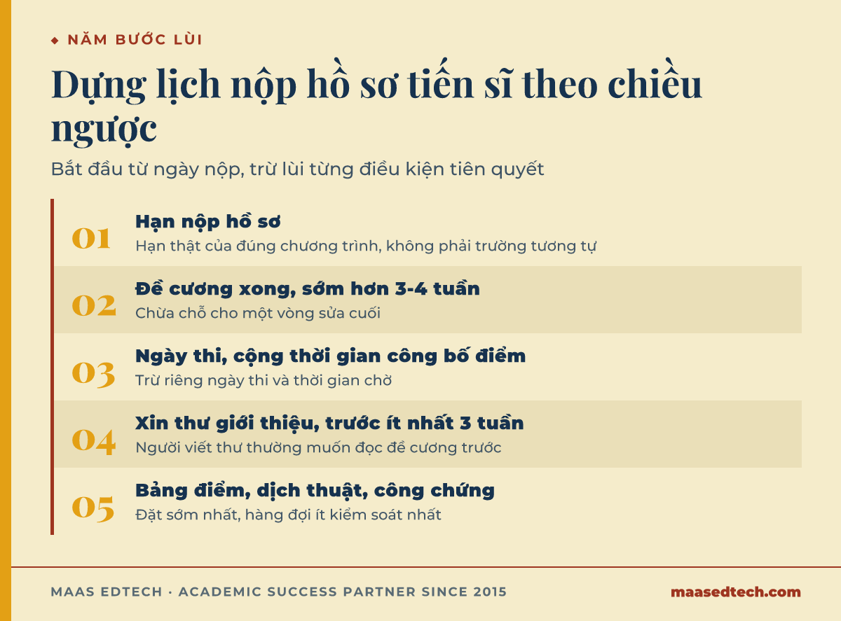 Sơ đồ quy trình năm bước dựng lịch nộp hồ sơ tiến sĩ ngược từ hạn nộp về hôm nay