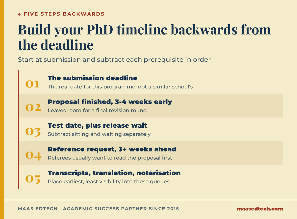 Five-step process diagram for building a PhD application timeline backwards from the submission deadline to today