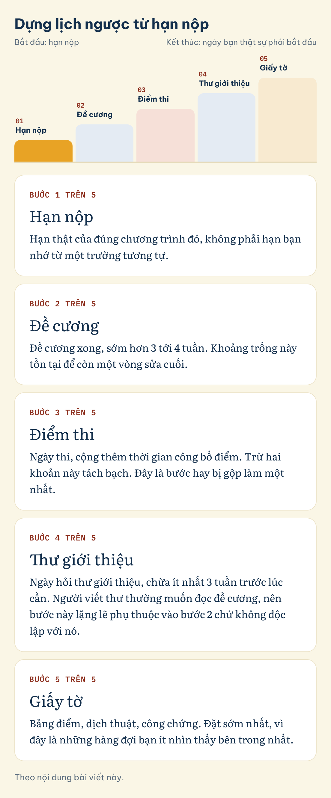 Theo nội dung bài viết này. Dựng lịch ngược từ hạn nộp: Hạn nộp, Đề cương, Điểm thi, Thư giới thiệu, Giấy tờ