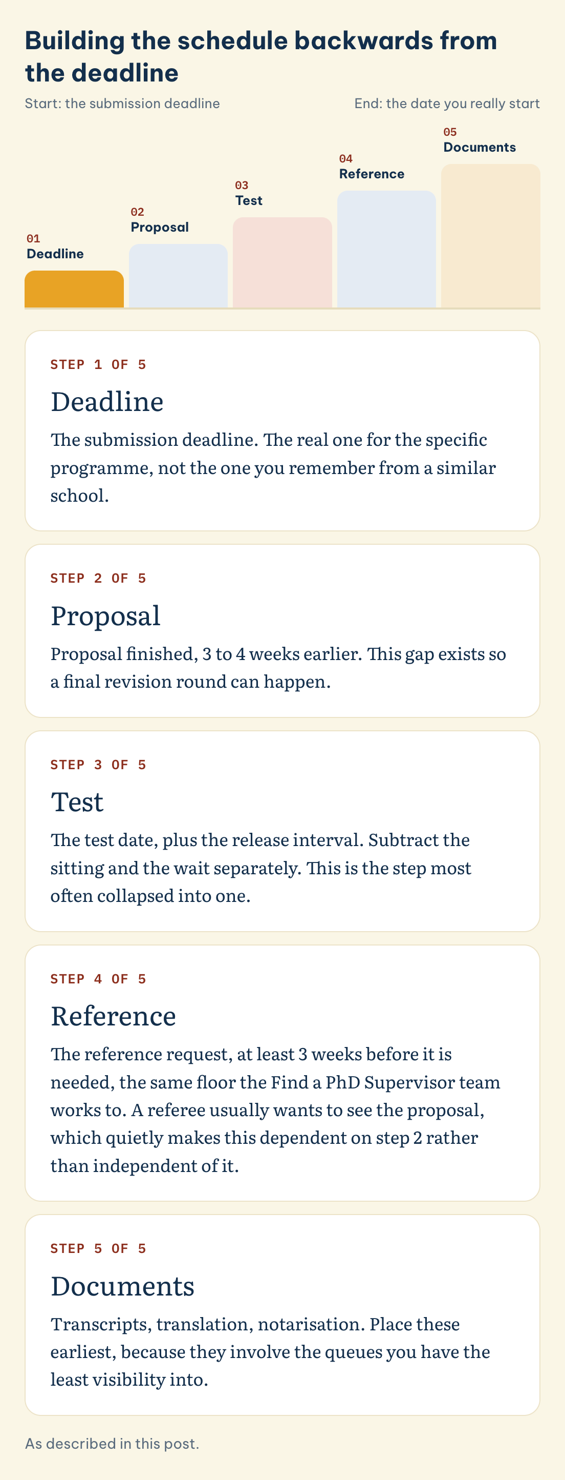 As described in this post. Building the schedule backwards from the deadline: Deadline, Proposal, Test, Reference, Documents