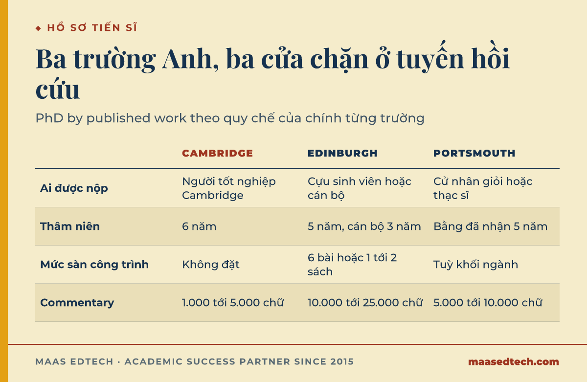 Bảng đối chiếu tuyến PhD by publication hồi cứu ở Cambridge, Edinburgh và Portsmouth theo bốn hàng. Ai được nộp, chỉ người tốt nghiệp Cambridge, cựu sinh viên hoặc cán bộ ở Edinburgh, người có bằng cử nhân loại giỏi hoặc thạc sĩ của trường được công nhận ở Portsmouth. Thâm niên cần có, sáu năm từ tấm bằng Cambridge đầu tiên, năm năm với cựu sinh viên hoặc ba năm với cán bộ Edinburgh, bằng đã nhận năm năm ở Portsmouth. Mức sàn công trình, Cambridge không đặt, Edinburgh sáu bài có bình duyệt hoặc một tới hai cuốn sách, Portsmouth tuỳ khối ngành. Độ dài commentary lần lượt 1.000 tới 5.000 chữ, 10.000 tới 25.000 chữ và 5.000 tới 10.000 chữ.