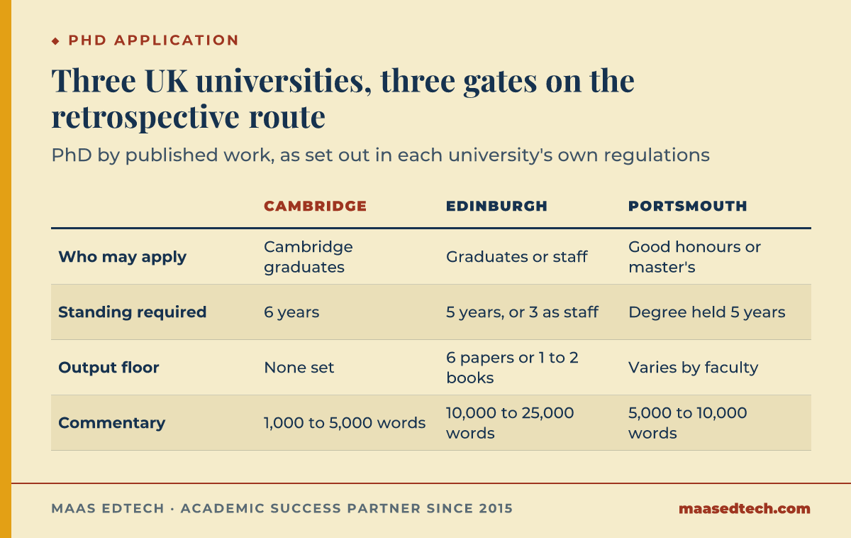 Comparison of the retrospective PhD by publication at Cambridge, Edinburgh and Portsmouth across four rows. Who may apply: Cambridge graduates only, Edinburgh graduates or staff, and at Portsmouth holders of a good honours or master's degree from any recognised university. Standing required: six years from a first Cambridge degree, five years as an Edinburgh graduate or three as staff, a degree held five years at Portsmouth. Output floor: none set at Cambridge, six refereed papers or one to two books at Edinburgh, varying by faculty at Portsmouth. Commentary length: 1,000 to 5,000 words, 10,000 to 25,000 words, and 5,000 to 10,000 words.