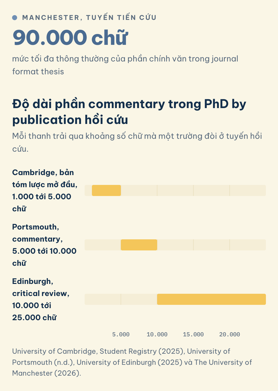 Commentary: Cambridge 1.000 tới 5.000 chữ, Edinburgh 10.000 tới 25.000. Riêng journal format thesis ở Manchester tối đa 90.000 chữ chính văn