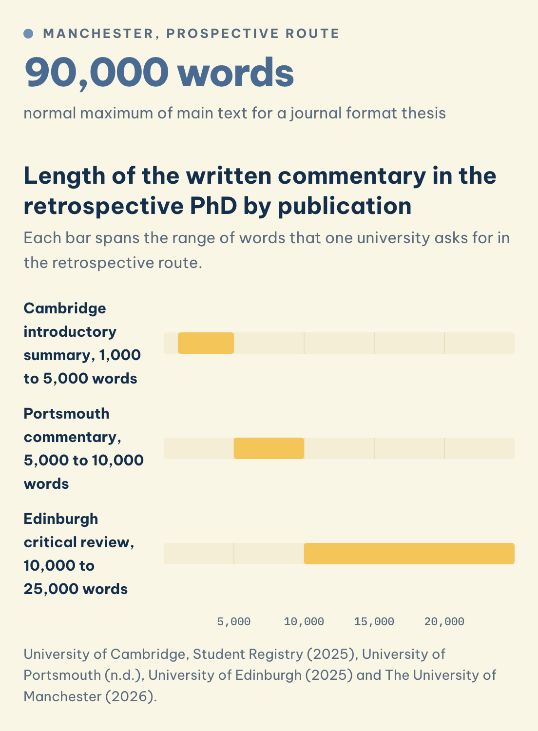 University of Cambridge, Student Registry (2025), University of Portsmouth (n.d.), University of Edinburgh (2025) and The University of Manchester (2026). Commentary: Cambridge 1,000 to 5,000 words, Edinburgh 10,000 to 25,000. Manchester's journal format thesis has a 90,000-word normal maximum of main text