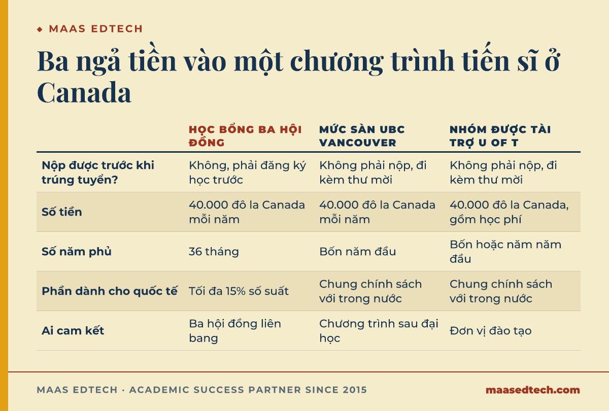 Bảng đối chiếu ba ngả tiền vào chương trình tiến sĩ ở Canada: học bổng ba hội đồng đòi đã đăng ký học trước và chỉ dành tối đa 15% số suất cho ứng viên quốc tế, còn mức sàn 40.000 đô la Canada mỗi năm của UBC Vancouver và University of Toronto đi kèm thư mời nhập học
