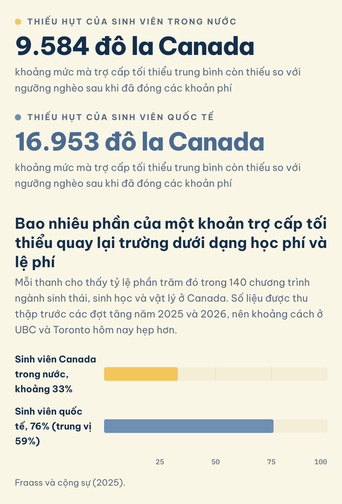 Khoảng 33% trợ cấp tối thiểu quay lại trường dưới dạng học phí và lệ phí với sinh viên trong nước và 76% với sinh viên quốc tế, trong 140 chương trình ở Canada