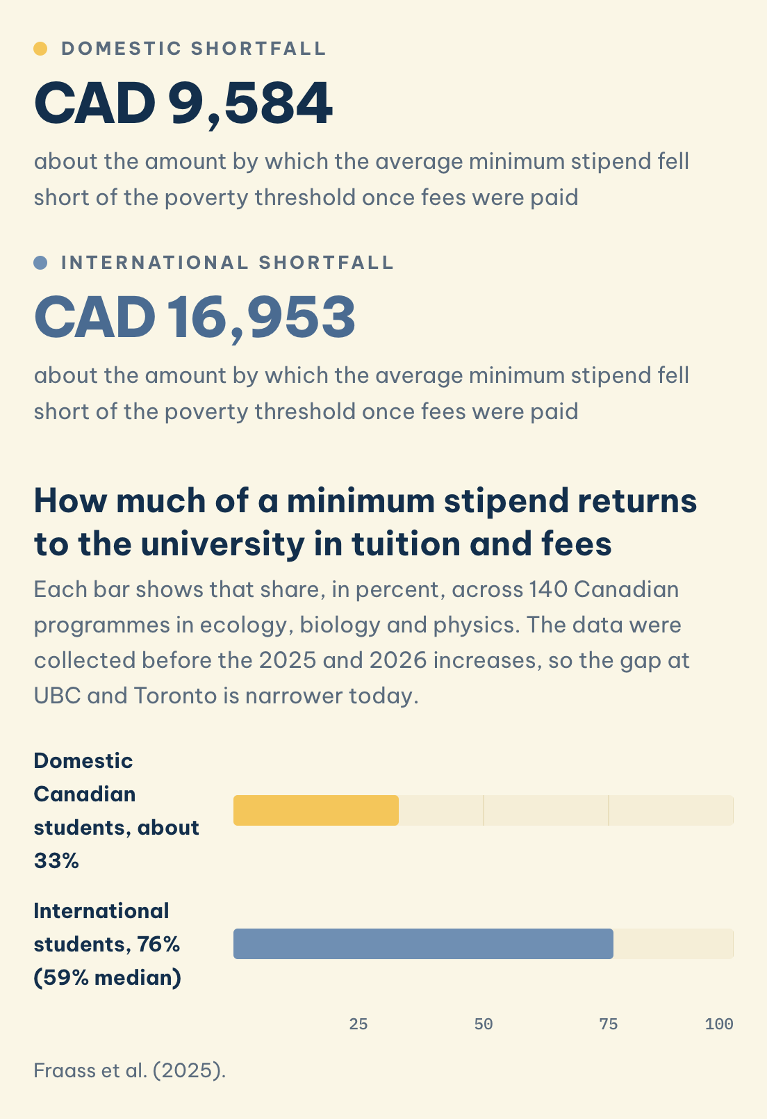 About 33% of a minimum stipend returns to the university in tuition and fees for domestic students and 76% for international ones, in 140 Canadian programmes