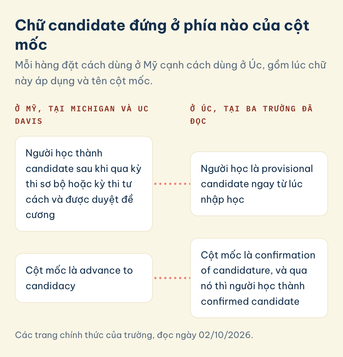 Các trang chính thức của trường, đọc ngày 02/10/2026. Ở Mỹ người học thành candidate sau kỳ thi và khi được duyệt đề cương. Ở Úc người học là provisional candidate từ lúc nhập học