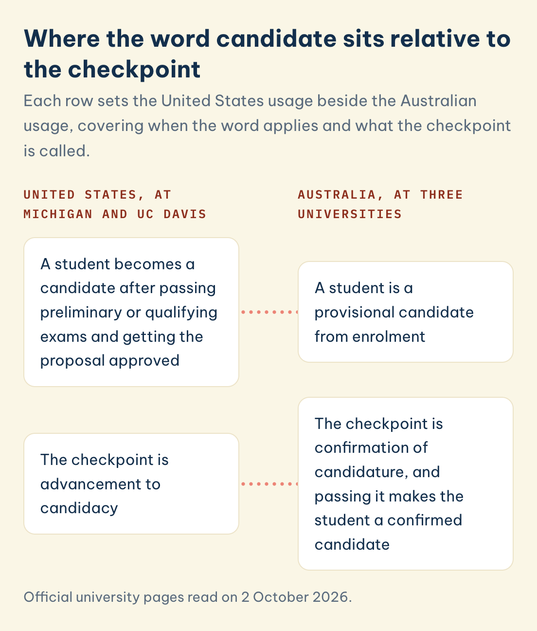 In the US a student becomes a candidate after exams and an approved proposal. In Australia a student is a provisional candidate from enrolment