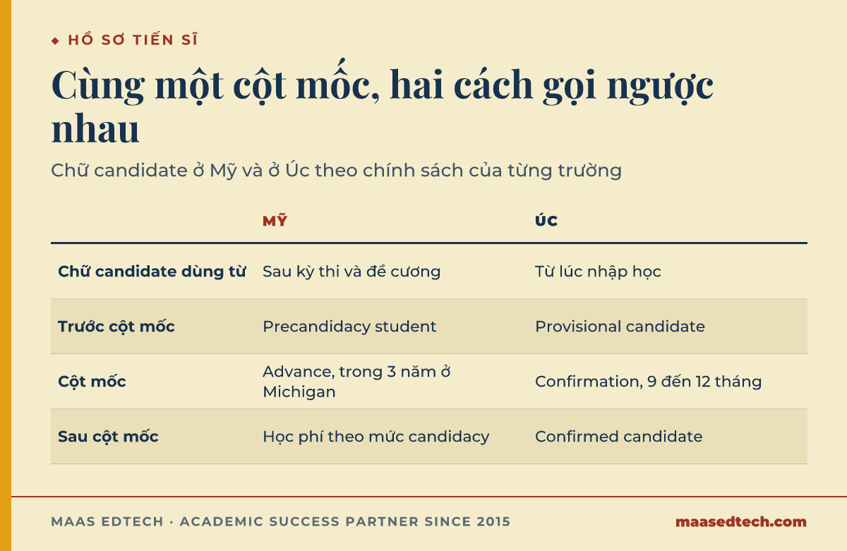 Bảng đối chiếu hai cách dùng chữ candidate. Ở Mỹ, theo Michigan và UC Davis, người học thành candidate sau kỳ thi sơ bộ và được duyệt đề cương, nên advance trong 3 năm ở Michigan, và học phí đổi sang mức candidacy. Ở Úc, theo Queensland và Australian National University, người học là provisional candidate từ lúc nhập học, và confirmation trong khoảng 9 đến 12 tháng biến họ thành candidate được xác nhận.
