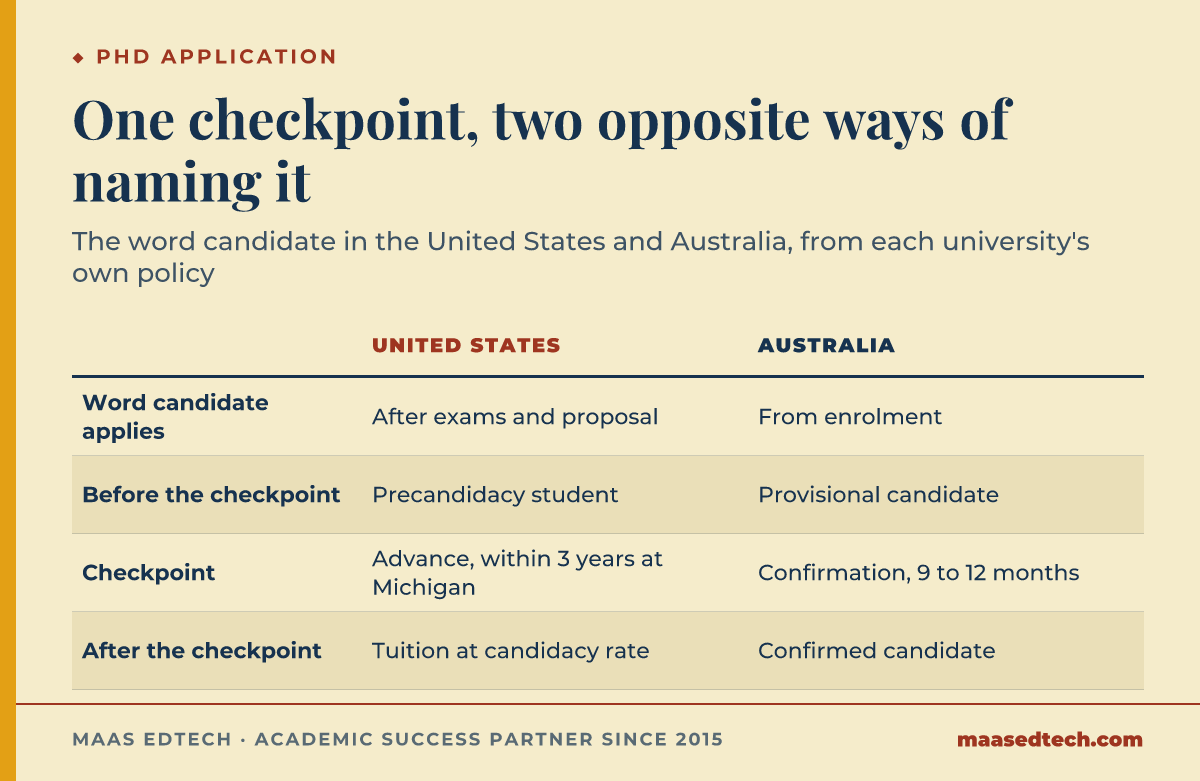 Comparison of two uses of the word candidate. In the United States, at Michigan and UC Davis, a student becomes a candidate after preliminary exams and an approved proposal, advancing within 3 years at Michigan, and tuition moves to a candidacy rate. In Australia, at Queensland and the Australian National University, a student is a provisional candidate from enrolment, and confirmation within about 9 to 12 months makes them a confirmed candidate.