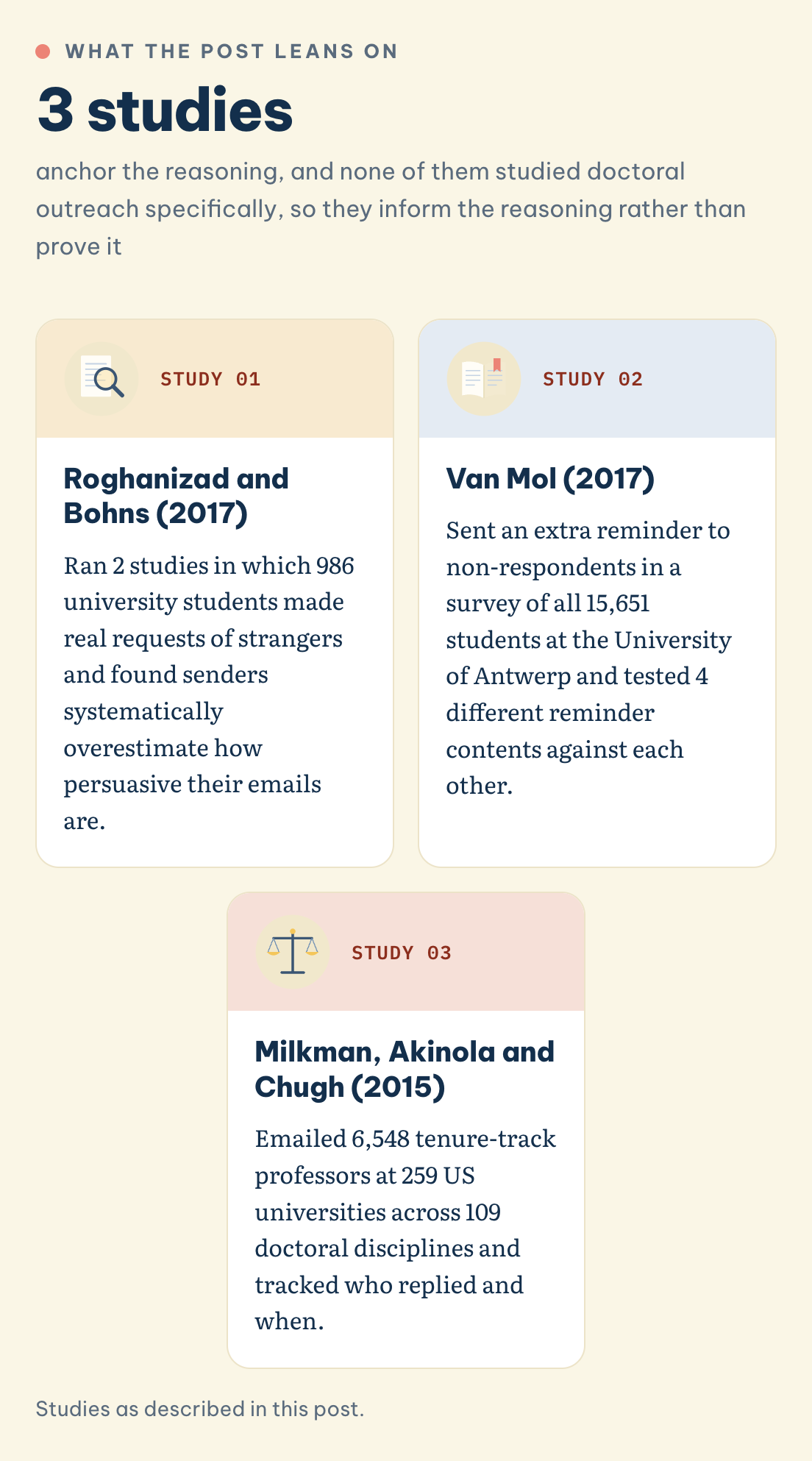Studies as described in this post. Why does a reminder that only reminds get ignored? The post leans on 3 studies: Roghanizad and Bohns, Van Mol, and Milkman, Akinola and Chugh