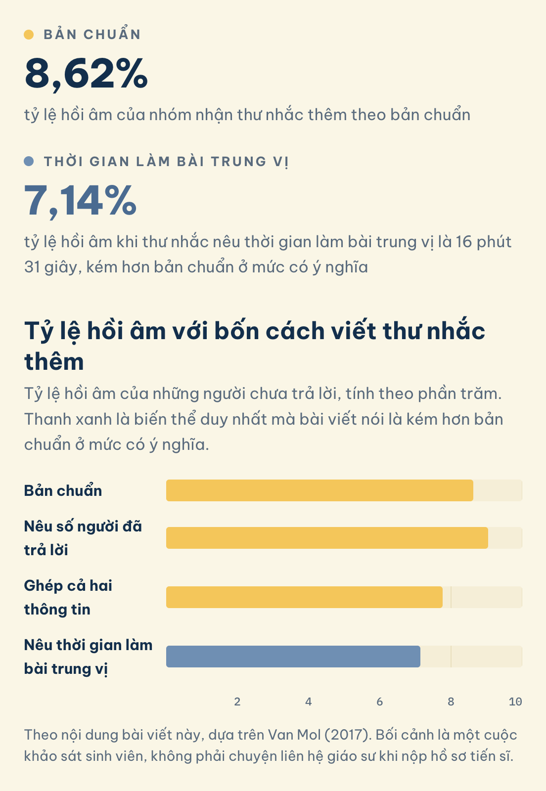 Theo nội dung bài viết này, dựa trên Van Mol (2017). Bối cảnh là một cuộc khảo sát sinh viên, không phải chuyện liên hệ giáo sư khi nộp hồ sơ tiến sĩ. Tỷ lệ hồi âm với bốn cách viết thư nhắc thêm: 8,62% với bản chuẩn, 9,04% khi nêu số người đã trả lời, 7,14% khi nêu thời gian làm bài trung vị
