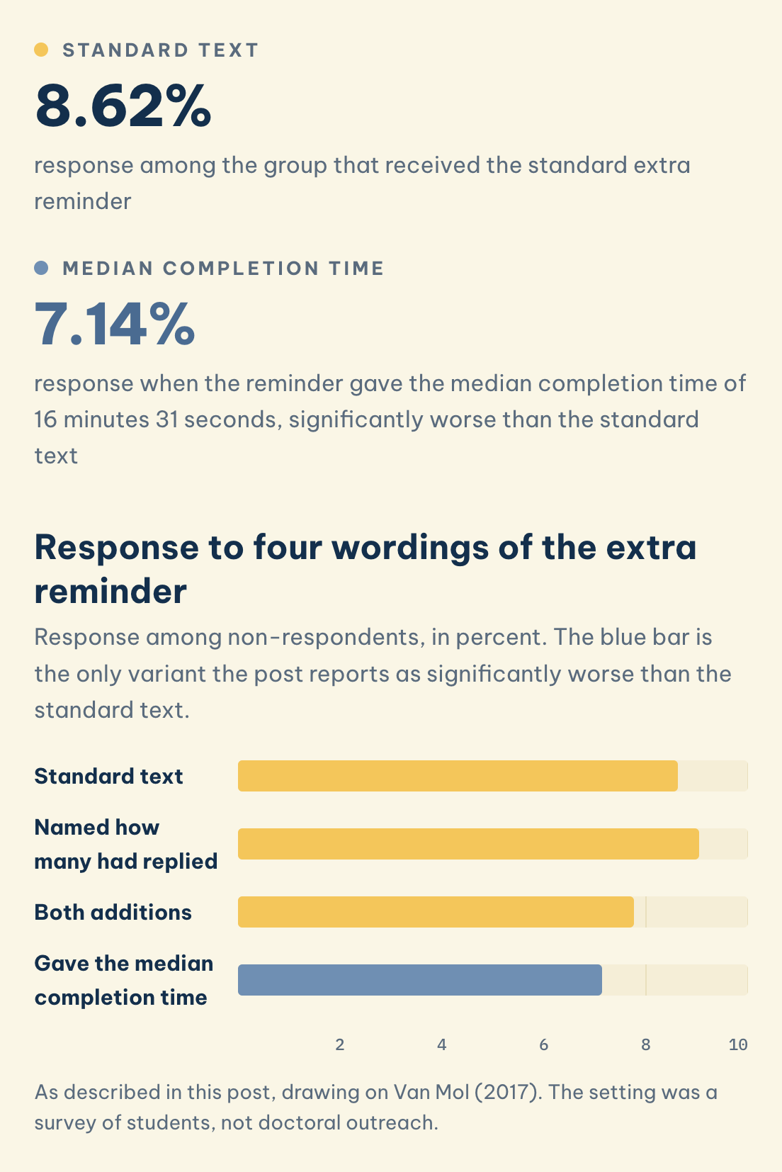 As described in this post, drawing on Van Mol (2017). The setting was a survey of students, not doctoral outreach. Response to four wordings of the extra reminder: 8.62% for the standard text, 9.04% naming how many had replied, 7.14% giving the median completion time