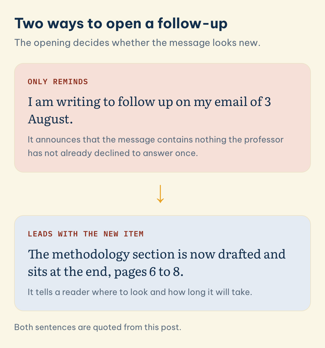 Both sentences are quoted from this post. Two ways to open a follow-up: Only reminds, Leads with the new item