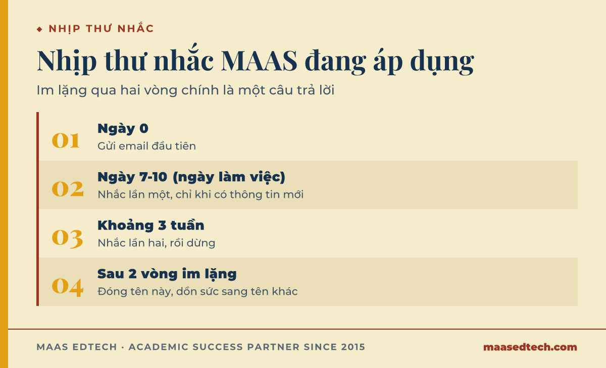 Bốn mốc thời gian nhắc email xin làm tiến sĩ: ngày 0 gửi thư, ngày 7 đến 10 nhắc lần một, khoảng 3 tuần nhắc lần hai, rồi đóng tên