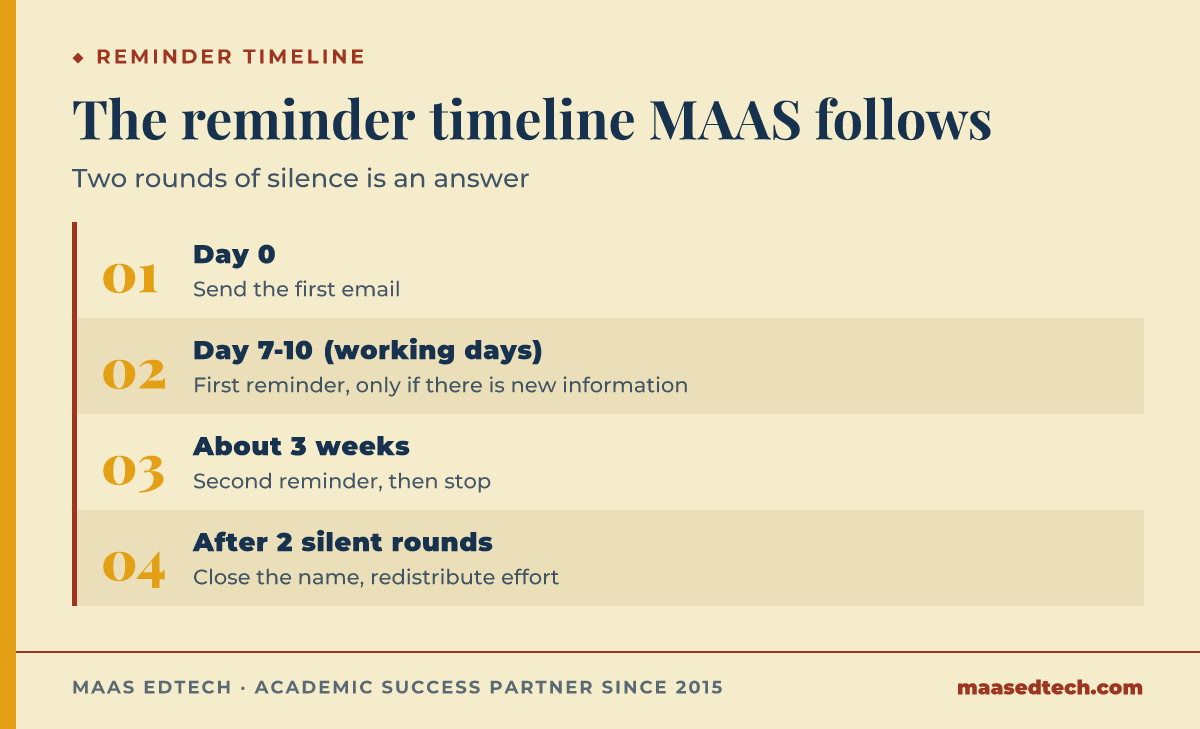 Four-stage timeline for following up on a PhD supervisor email: day 0 send, day 7 to 10 first reminder, about 3 weeks second reminder, then close the name