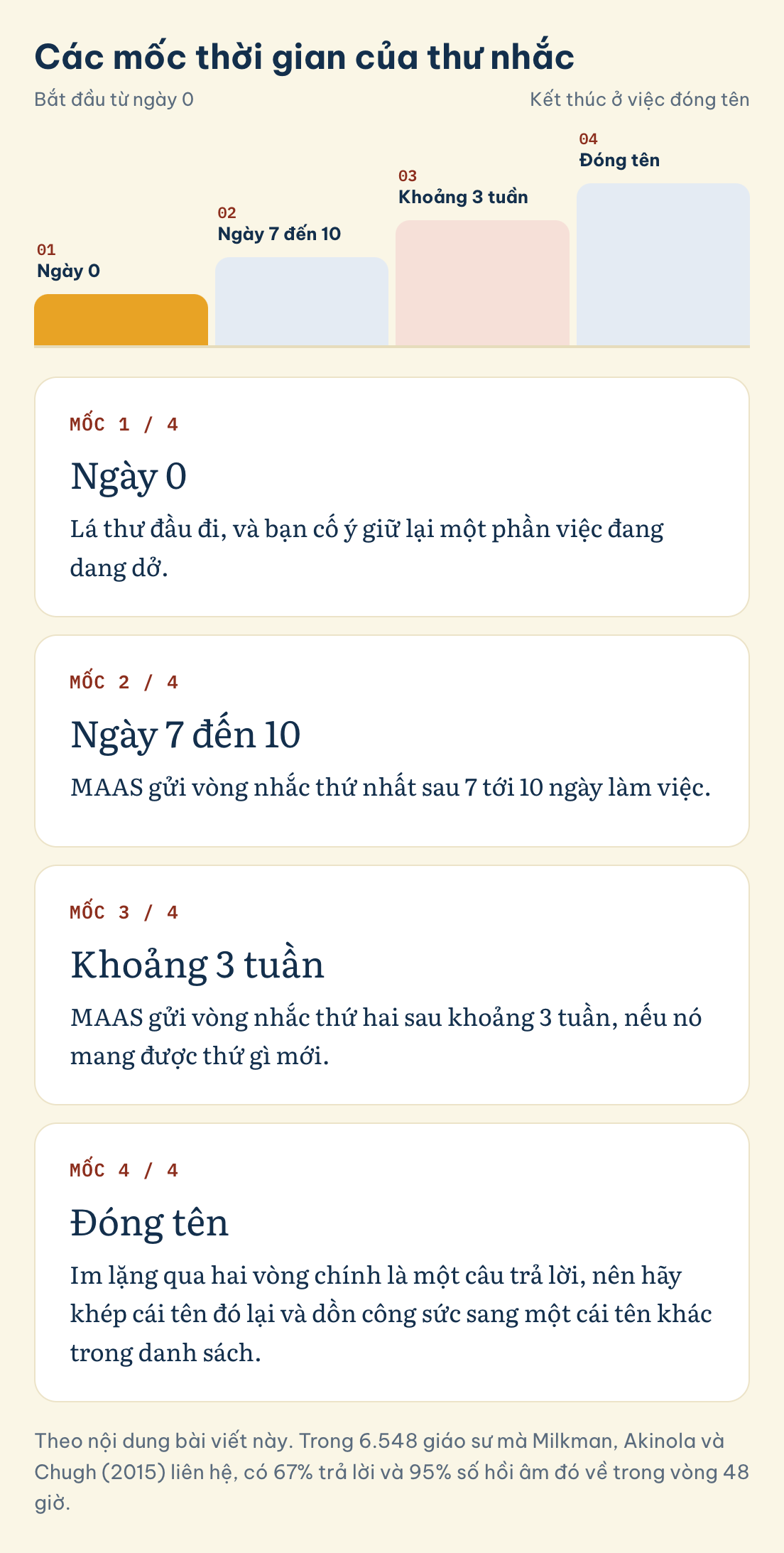 Theo nội dung bài viết này. Trong 6.548 giáo sư mà Milkman, Akinola và Chugh (2015) liên hệ, có 67% trả lời và 95% số hồi âm đó về trong vòng 48 giờ. Các mốc thời gian của thư nhắc: Ngày 0, Ngày 7 đến 10, Khoảng 3 tuần, Đóng tên