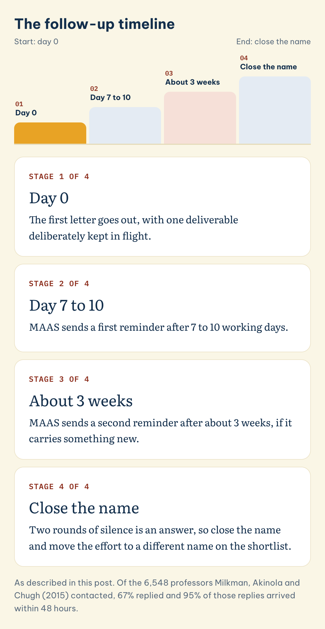 As described in this post. Of the 6,548 professors Milkman, Akinola and Chugh (2015) contacted, 67% replied and 95% of those replies arrived within 48 hours. The follow-up timeline: Day 0, Day 7 to 10, About 3 weeks, Close the name