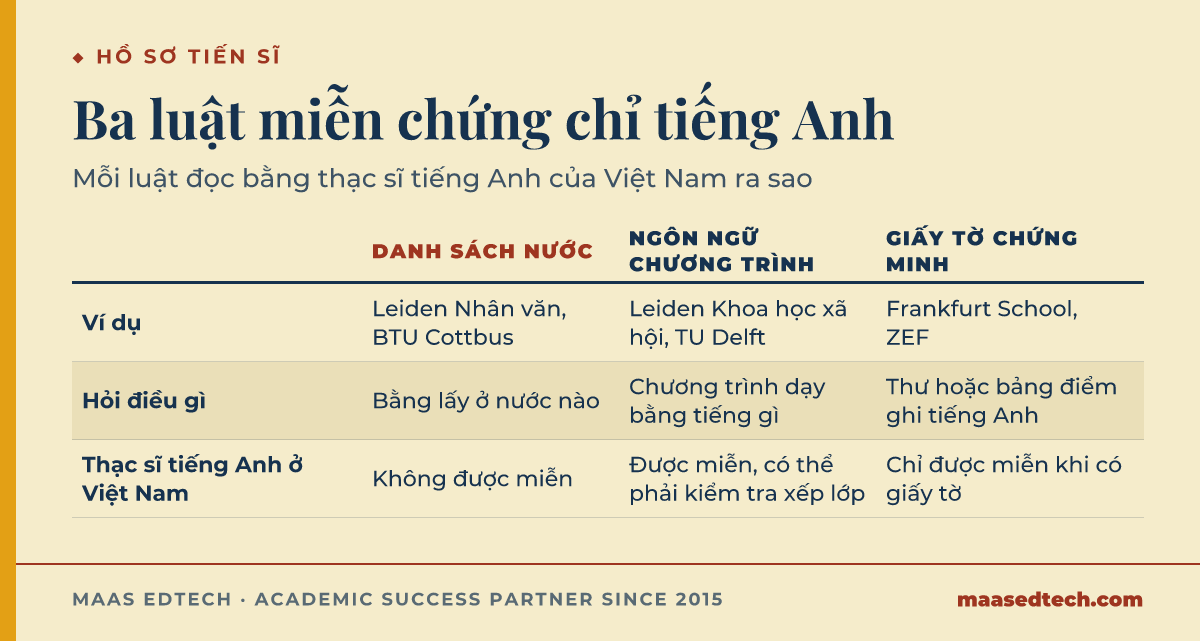 Bảng so sánh ba luật miễn chứng chỉ tiếng Anh của các trường tiến sĩ Hà Lan và Đức: danh sách nước, ngôn ngữ chương trình và giấy tờ chứng minh, kèm kết quả với bằng thạc sĩ dạy bằng tiếng Anh ở Việt Nam
