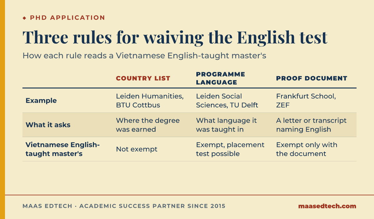 Comparison table of three English-test waiver rules used by Dutch and German doctoral schools: country list, programme language and proof document, with what each means for a Vietnamese English-taught master's