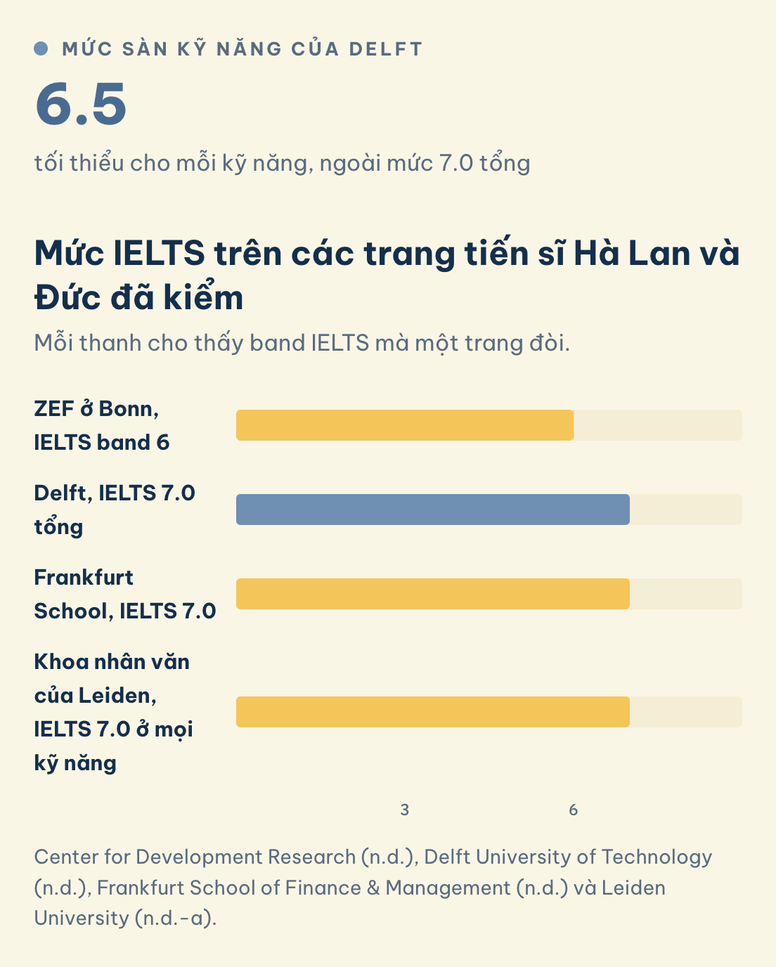 Center for Development Research (n.d.), Delft University of Technology (n.d.), Frankfurt School of Finance & Management (n.d.) và Leiden University (n.d.-a). IELTS được đòi: band 6 ở ZEF, 7.0 tổng ở Delft kèm 6.5 mỗi kỹ năng, 7.0 ở Frankfurt School và 7.0 ở mọi kỹ năng tại khoa nhân văn của Leiden