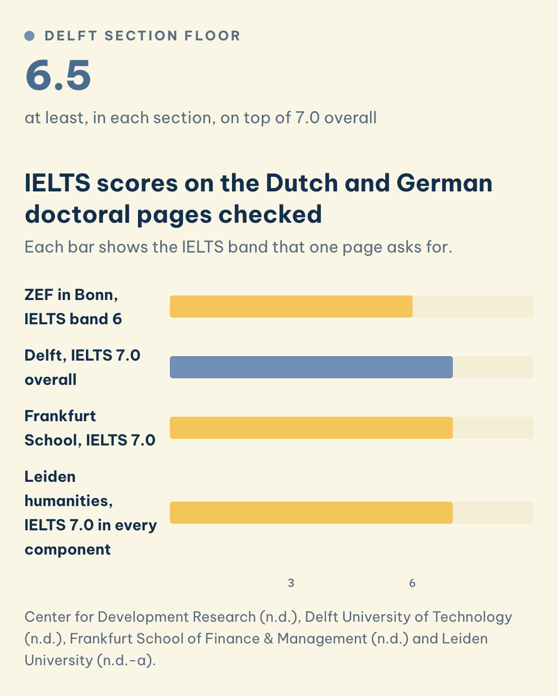 Center for Development Research (n.d.), Delft University of Technology (n.d.), Frankfurt School of Finance & Management (n.d.) and Leiden University (n.d.-a). IELTS asked: band 6 at ZEF, 7.0 overall at Delft with 6.5 per section, 7.0 at Frankfurt School and 7.0 in every component at Leiden humanities