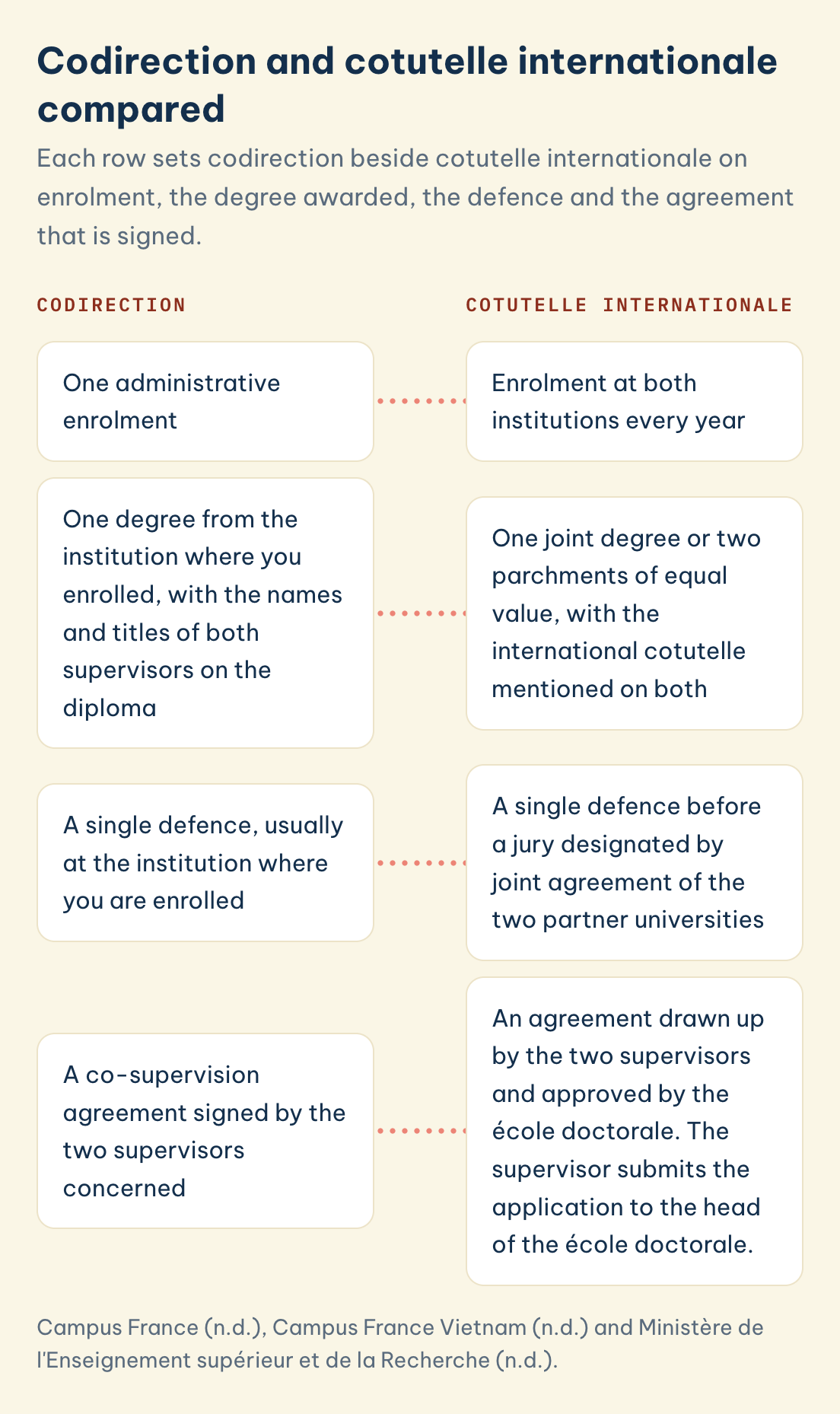 Codirection: one enrolment, one degree, an agreement signed by two supervisors. Cotutelle: enrolment at both institutions and a joint or double degree