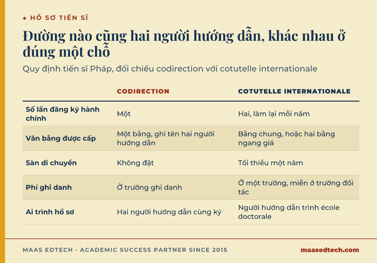 Bảng đối chiếu codirection với cotutelle internationale trong hệ tiến sĩ Pháp theo năm hàng. Số lần đăng ký hành chính, một so với hai. Văn bằng được cấp, một tấm bằng ghi tên cả hai người hướng dẫn so với một bằng chung hoặc hai bằng giá trị ngang nhau. Sàn di chuyển, không có so với tối thiểu một năm. Phí ghi danh, đóng ở trường ghi danh so với đóng ở một trường và được miễn ở trường đối tác theo từng năm. Ai trình hồ sơ, hai người hướng dẫn cùng ký thoả thuận so với người hướng dẫn trình convention giữa hai cơ sở lên école doctorale.