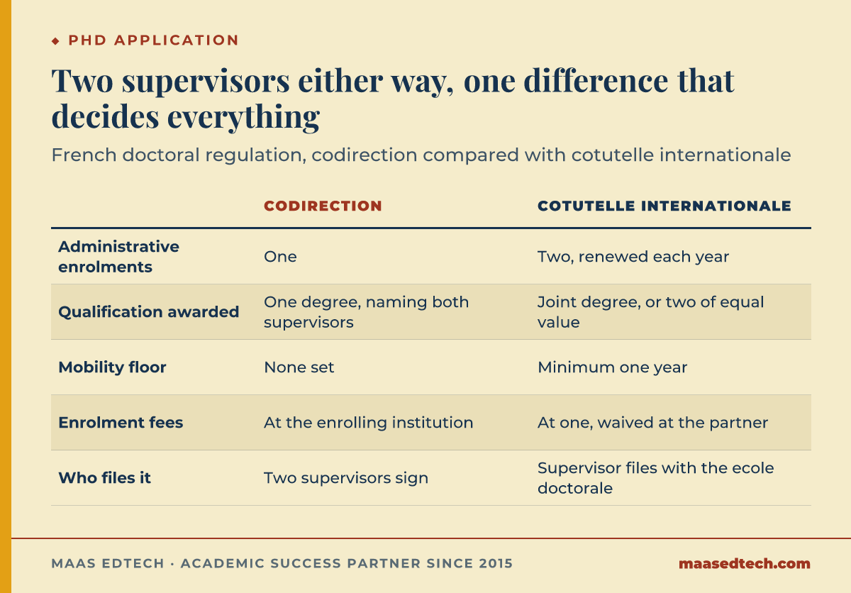 Comparison of codirection and cotutelle internationale in the French doctoral system across five rows: administrative enrolments, one versus two; qualification awarded, one degree naming both supervisors versus a joint degree or two degrees; mobility floor, none versus a minimum of one year; enrolment fees, paid at the enrolling institution versus paid at one of the two with an annual waiver at the partner; and who files the arrangement, the two supervisors sign a co-supervision agreement versus the supervisor submitting a convention between two institutions to the ecole doctorale.