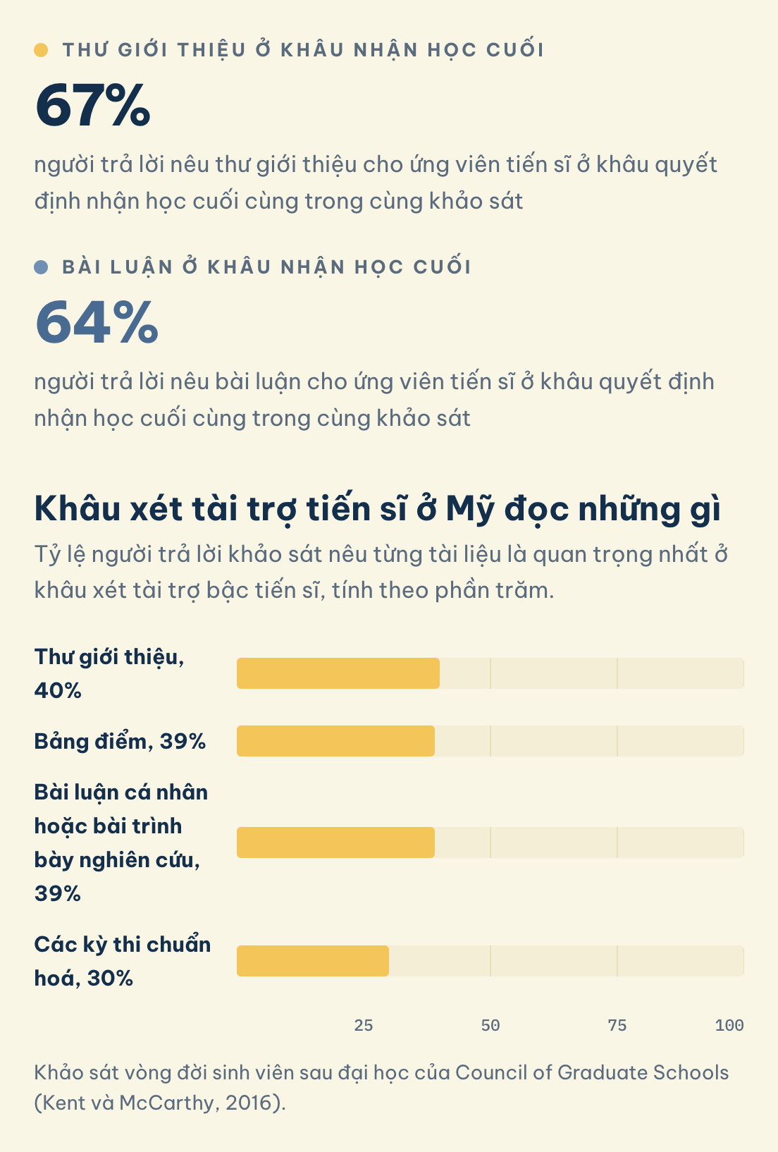 Khảo sát vòng đời sinh viên sau đại học của Council of Graduate Schools (Kent và McCarthy, 2016). Khâu nhận học cuối, ứng viên tiến sĩ: thư giới thiệu 67%, bài luận 64%. Khâu tài trợ: thư giới thiệu 40%, bảng điểm 39%, bài luận 39%, thi chuẩn hoá 30%.