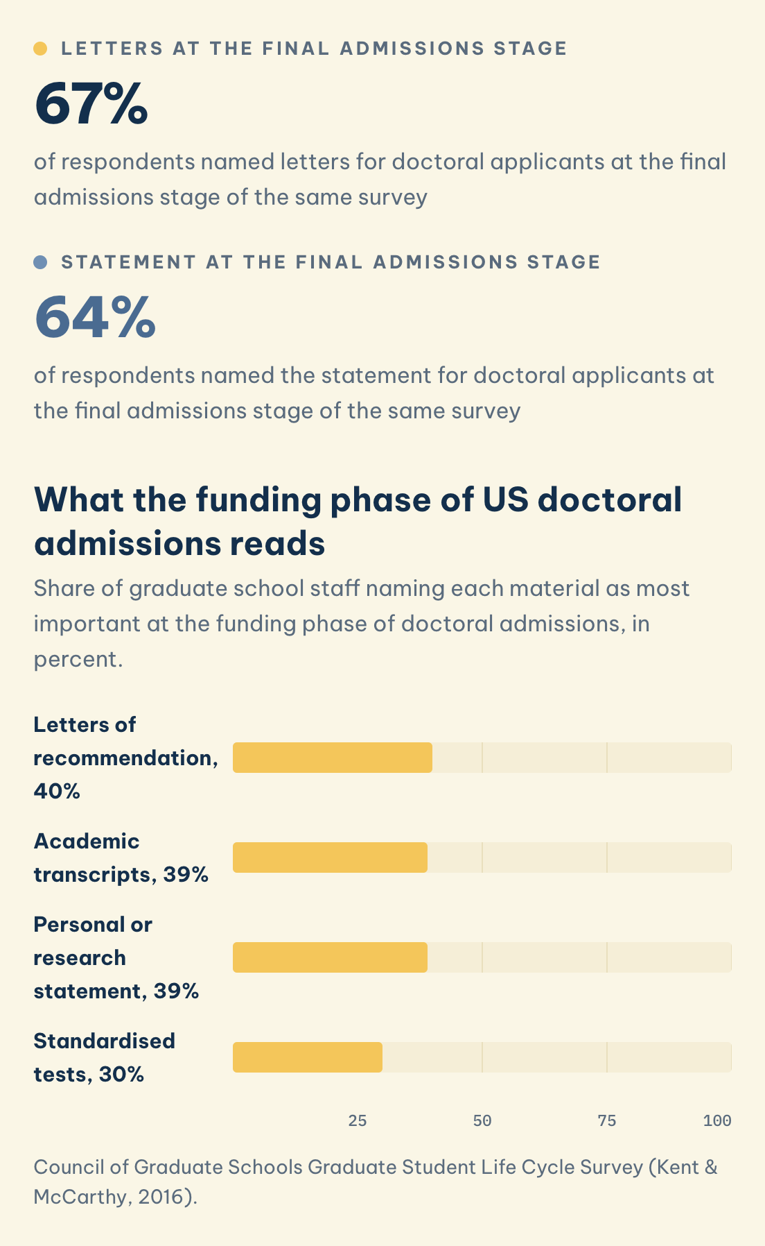 Council of Graduate Schools Graduate Student Life Cycle Survey (Kent & McCarthy, 2016). Final admissions stage, doctoral applicants: letters 67%, statement 64%. Funding phase: letters 40%, transcripts 39%, statement 39%, standardised tests 30%.