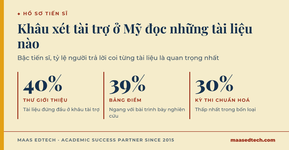 Ba con số từ khảo sát của Council of Graduate Schools về khâu xét tài trợ bậc tiến sĩ: thư giới thiệu 40%, bảng điểm 39%, kỳ thi chuẩn hoá 30%