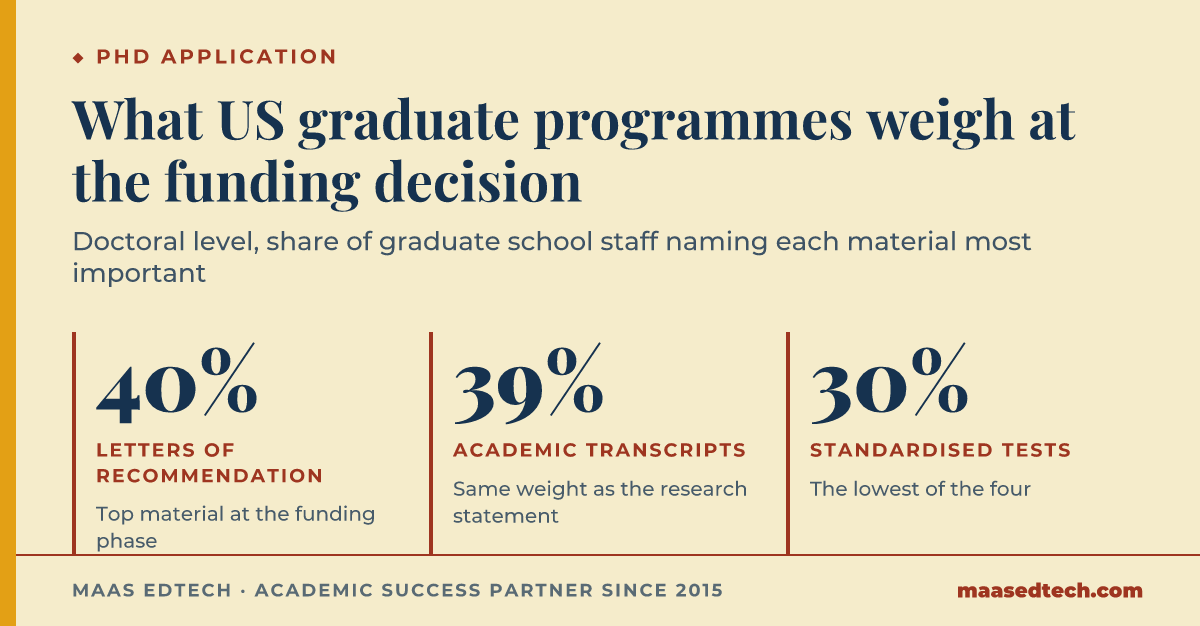 Three figures from a Council of Graduate Schools survey of the doctoral funding decision: letters of recommendation 40%, academic transcripts 39%, standardised tests 30%