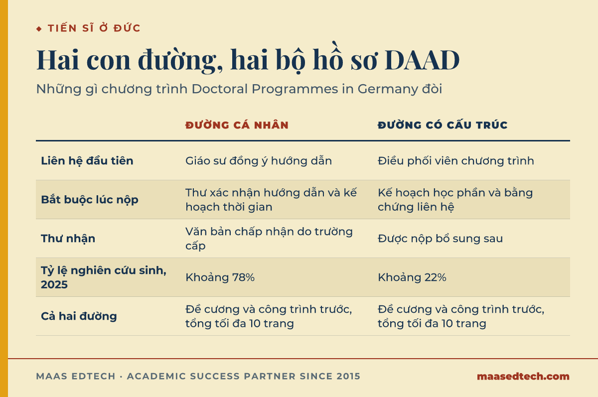 Bảng so sánh đường tiến sĩ cá nhân và chương trình tiến sĩ có cấu trúc ở Đức, gồm người cần liên hệ trước, tài liệu hồ sơ DAAD bắt buộc, thời điểm nộp thư nhận và tỷ lệ nghiên cứu sinh theo mỗi đường năm 2025