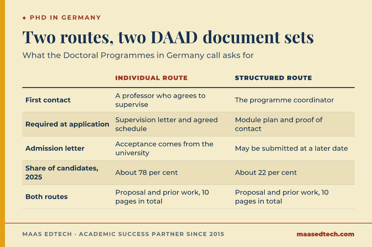 Comparison table of the individual doctorate and the structured doctoral programme in Germany, showing who you contact first, what the DAAD application must include, when the admission letter is due and the share of doctoral candidates on each route in 2025