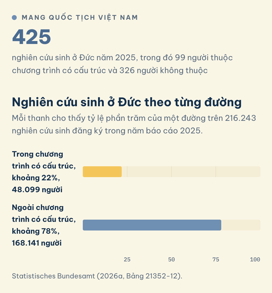 Statistisches Bundesamt (2026a, Bảng 21352-12). Quốc tịch Việt Nam: 425 nghiên cứu sinh ở Đức năm 2025, 99 người thuộc chương trình có cấu trúc, 326 không. Chung cả nước khoảng 22% thuộc, 78% không