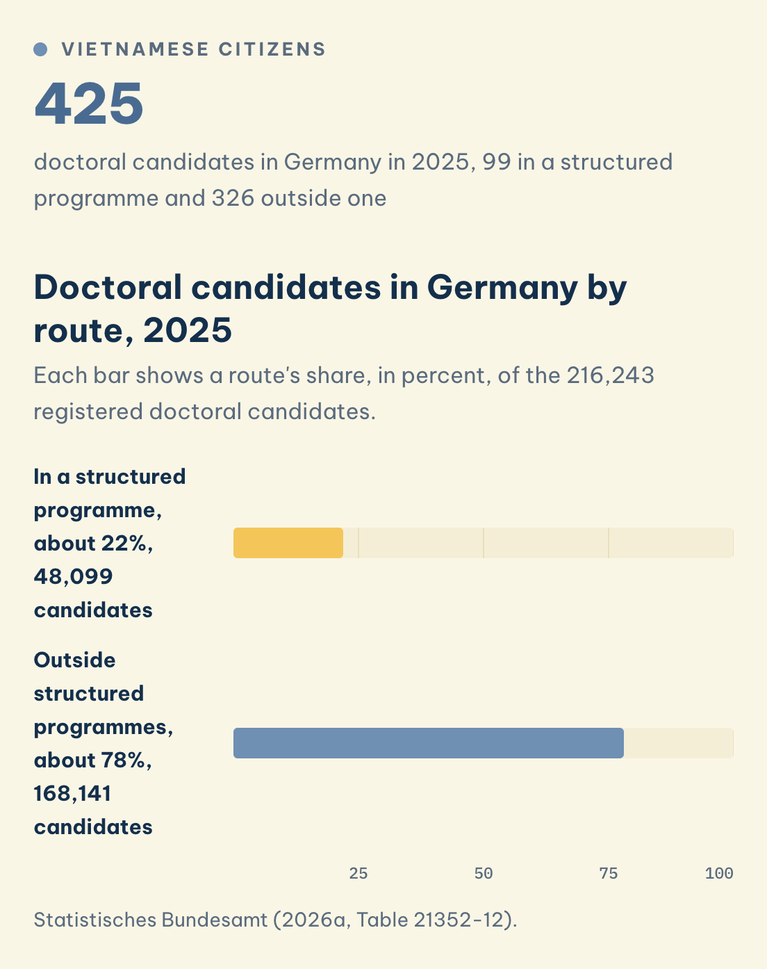 Vietnamese citizens: 425 doctoral candidates in Germany in 2025, 99 structured and 326 not. Overall about 22% were structured and about 78% were not