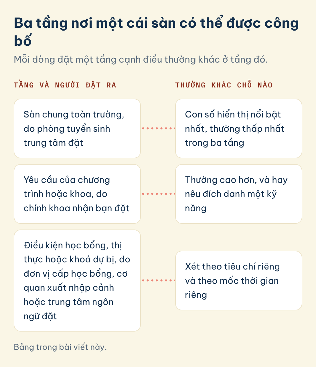 Bảng trong bài viết này. Ba tầng nơi một cái sàn có thể được công bố: sàn chung toàn trường, yêu cầu của chương trình hoặc khoa, điều kiện học bổng, thị thực hoặc khoá dự bị